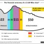 Cool visual to show what it cost to make a #nike #sneaker 