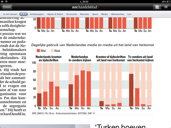 50% nl turken kijkt nl tv, 70% naar turkse zenders. Integratie!