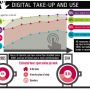 Digital take up and use in UK #infographic #growth