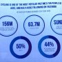 Some interesting #facebook numbers on #cycling from the meeting in Paris #Tyrsday #sportnext