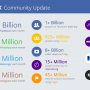 Facebook: 1.55B / Whatsapp 900M / FB messenger 700M / Instagram 400M #livescope