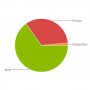 This is an accurate graph of the gender balance at @thenextweb. 
#tnwlife #proud
